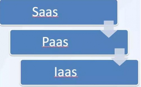 IaaS、PaaS、SaaS在物聯網解決方案